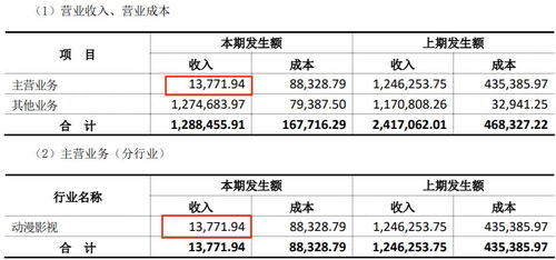 上半年18家動(dòng)漫公司業(yè)績(jī)盤點(diǎn) 12家盈利，最高凈賺2.9億元，行業(yè)分化加劇